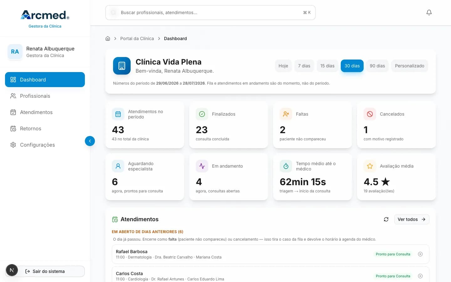 Painel da clínica da ARCMED mostrando atendimentos do período, finalizados, faltas, tempo médio até o médico e a fila do dia